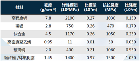 碳纖維性能